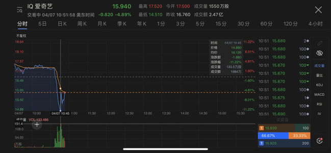 爱奇艺盘中短线跳水 爱奇艺为什么跳水这么多