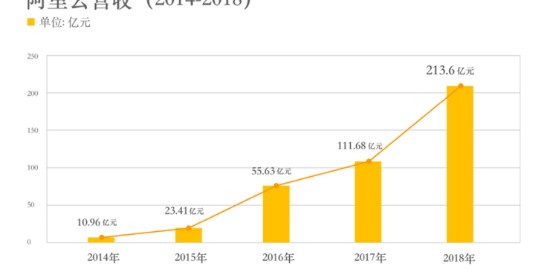 阿里云市值 阿里影业19年营收 