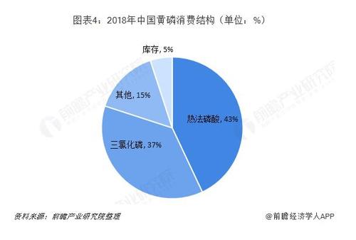 黄磷行业供给侧改革加深 供给侧改革加深